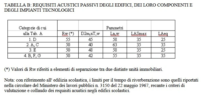 formula tollerabilità immissioni di rumore dpcm 5-12-1997 – Requisiti acustici passivi degli edifici